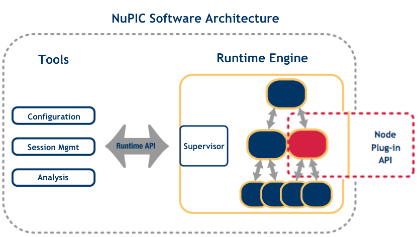 Figure 2: NuPIC architecture